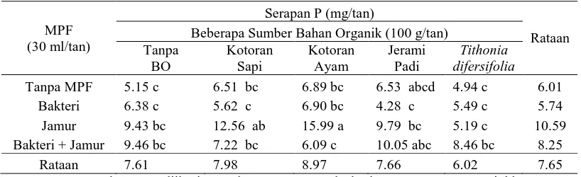 Tabel 6.  Rataan Serapan P Tanah pada aplikasi Mikroba Pelarut Fosfat  dan bebarapa sumber bahan organik 