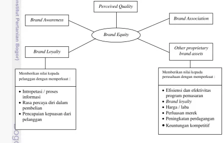 Gambar 2 Konsep brand equity (Aaker 1997) 