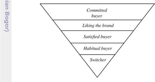 Gambar 4 Piramida brand loyalty (Aaker 1997) 