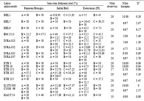 Tabel 1.Segregasi alel setiap lokus mikrosatelit pada keturunan pertama (F1) persilangan sapi Brangusdan sapi Bali