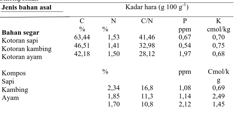 Tabel 4. Kadar Hara Beberapa Bahan Dasar Pupuk Organik Sebelum Dikomposkan 