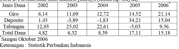 Tabel 1. Perkembangan indikator utama perbankan 2006 (dalam Rp. trilyun) 