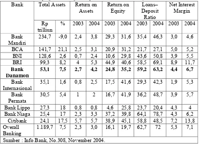 Tabel 4.  Financial performance of the top 10 banks in Indonesia, 2003-2004 