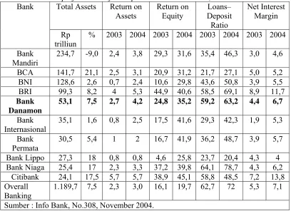 Tabel 4.  Financial performance of the top 10 banks in Indonesia, 2003-2004 