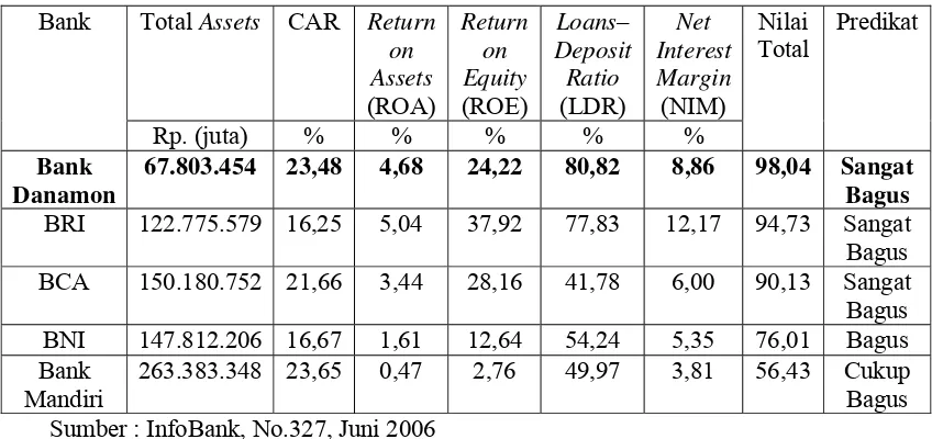 Tabel 5. Rating 131 bank di Indonesia per Desember 2004-2005  