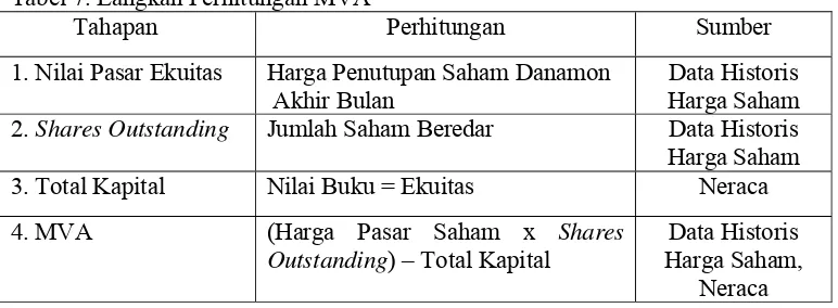 Tabel 7. Langkah Perhitungan MVA 