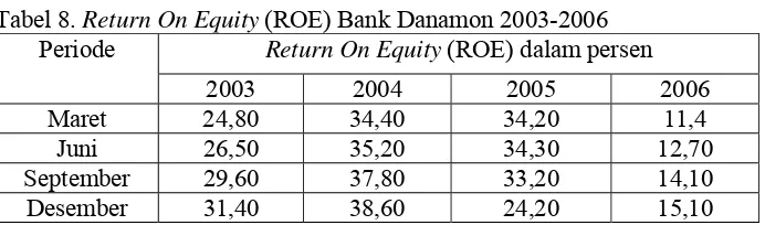 Tabel 8. Return On Equity (ROE) Bank Danamon 2003-2006 