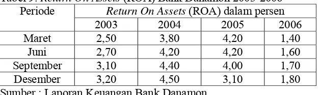 Tabel 9. Return On Assets (ROA) Bank Danamon 2003-2006 
