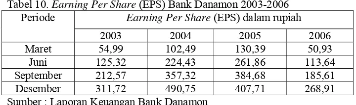 Tabel 10. Earning Per Share (EPS) Bank Danamon 2003-2006 