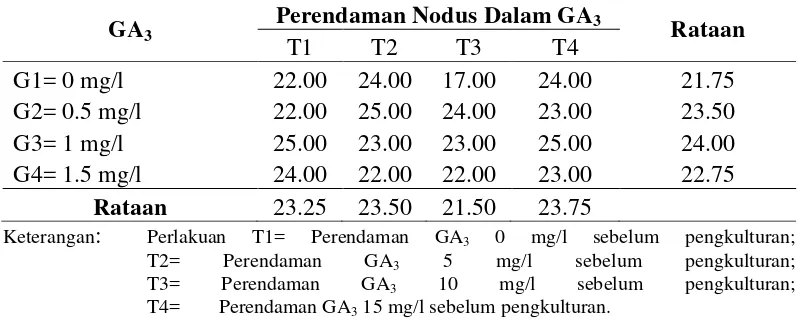 Tabel 1. Pengaruh perlakuan penambahan GA3 dalam media dan perendaman nodus dalam GA3sebelum pengkulturan terhadap umur muncul tunas (Hari)