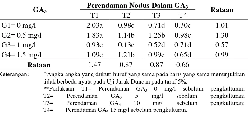 Tabel 4. Pengaruh penambahan GA3 dalam media dan perendaman nodus sebelum pengkulturan terhadap panjang tunas (cm) (6 MST)