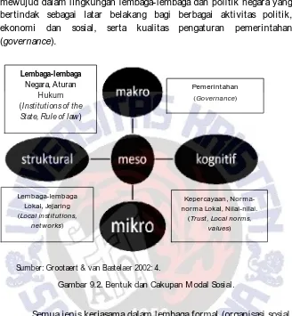 Gambar 9.2. Bentuk dan Cakupan Modal Sosial. 