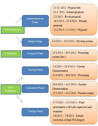 Figure 1.1 : Project Framework 