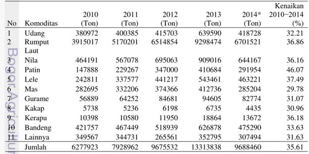 Tabel  1    Peningkatan  produksi  perikanan  budidaya  di  Indonesia  tahun  20102014  No  Komoditas  2010 (Ton)  2011 (Ton)  2012 (Ton)  2013  (Ton)  2014* (Ton)  Kenaikan 2010−2014 (%)  1  Udang  380972  400385  415703  639590  418728  32.21  2  Rumput