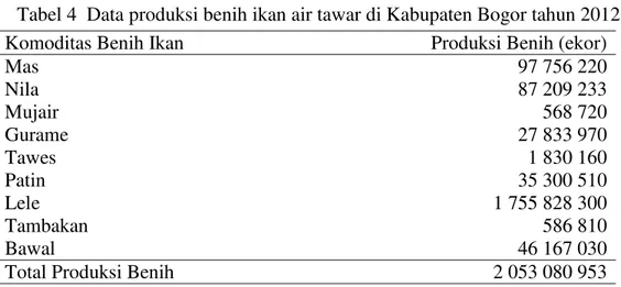 Tabel 4  Data produksi benih ikan air tawar di Kabupaten Bogor tahun 2012 