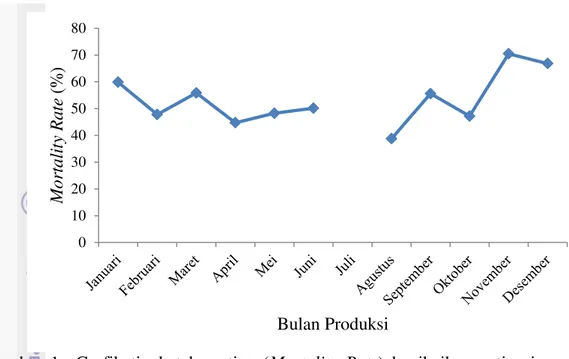 Gambar  1    Grafik  tingkat  kematian  (Mortality  Rate)  benih  ikan  patin  siam  di  PGFF tahun 2013 
