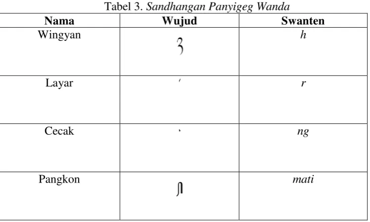 Tabel 3. Sandhangan Panyigeg Wanda 