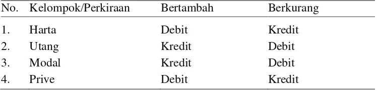 Tabel 2.2. Tata Cara Pembuatan Jurnal 