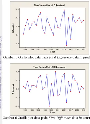 Gambar 5 Grafik plot data pada First Difference data ln produksi 