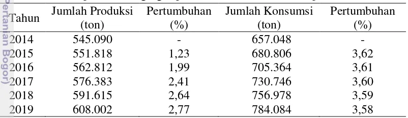 Tabel 6  Jumlah produksi daging sapi lokal dan konsumsi hasil peramalan 