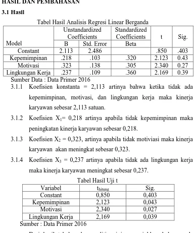 Tabel Hasil Analisis Regresi Linear Berganda Unstandardized Standardized 
