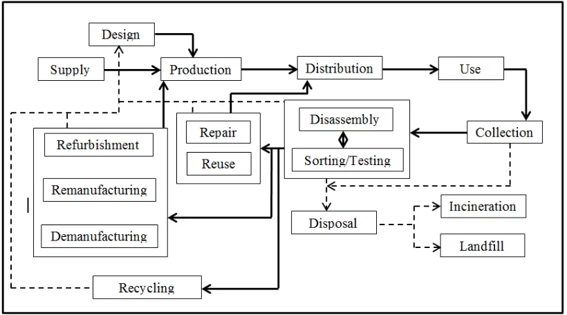 Figure 2.1: A framework for reverse supply chain activities 