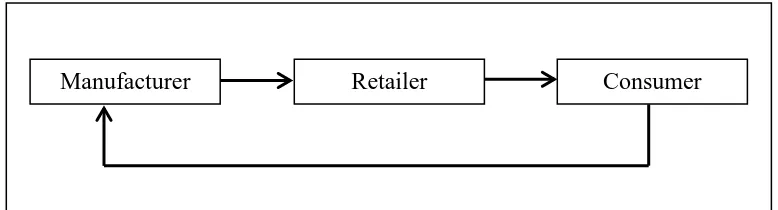 Figure 2.2: Manufacturer collects from consumer. 