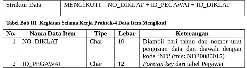 Tabel Bab III  Kegiatan Selama Kerja Praktek-2 Data Item Pegawai