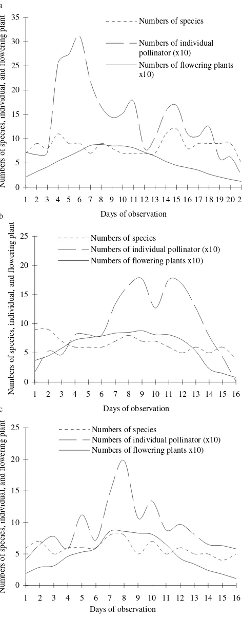 Figure 1. Number of individual pollinators (a) and number of speciespollinators (b) found in B