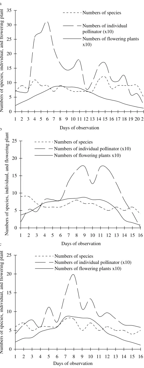 Figure 1. Number of individual pollinators (a) and number of speciespollinators (b) found in B