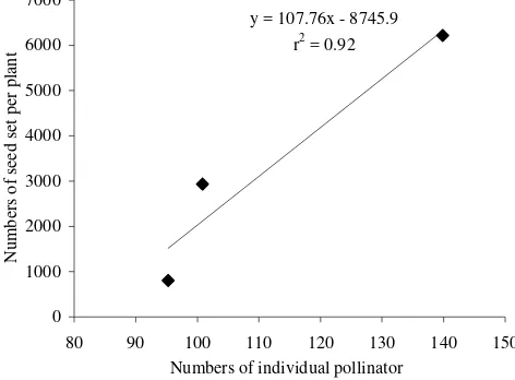 Figure 4. Relationships between the number of individual pollinatorsand seed set of B