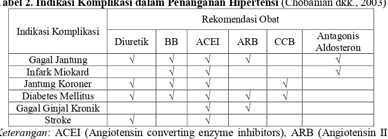 Tabel�2.�Indikasi�Komplikasi�dalam�Penanganan�Hipertensi�(Chobanian�dkk.,�2003)�