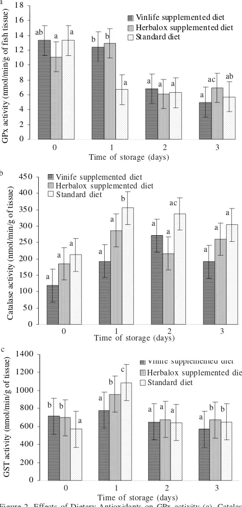 Table 3. Two-way ANOVA table of TBARS values for Trial 1 and 2 forzebrafish fed with the experimental diets