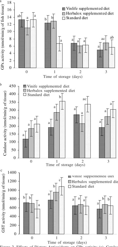 Table 3. Two-way ANOVA table of TBARS values for Trial 1 and 2 forzebrafish fed with the experimental diets