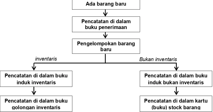 Gambar 1. Cara inventarisasi sarana dan prasarana sekolah 