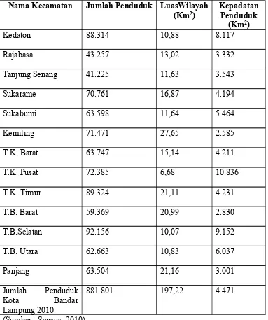 Tabel 1. Jumlah Penduduk, Luas Wilayah dan Kepadatan Penduduk Per