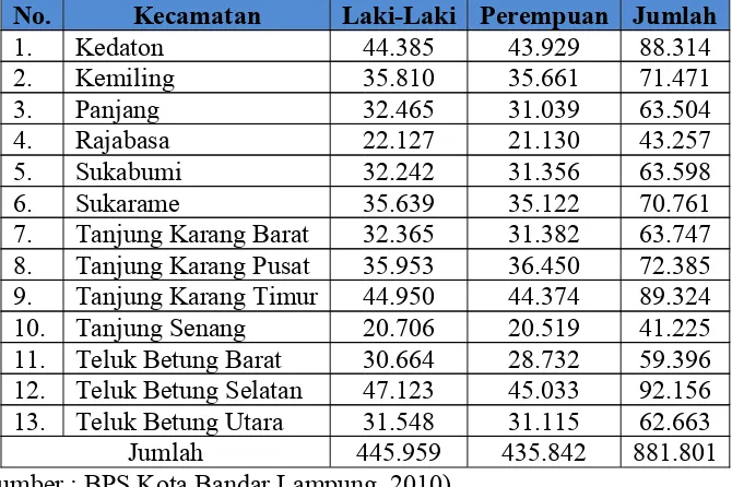 Tabel 2. Sejarah kependudukan kota Bandar Lampung.