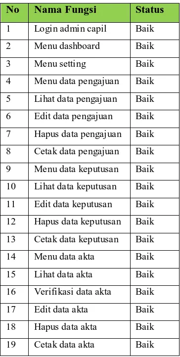 Tabel 4 Black Box Halaman Admin 