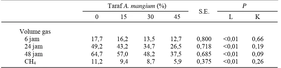 Tabel  3.  Volume gas dan CH4 (ml/300 mg) pada taraf A. mangium yang berbeda