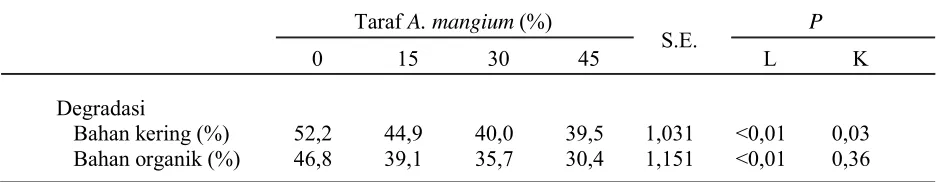 Tabel 4.  Persen degradasi bahan kering dan bahan organik pada taraf A. mangium yang berbeda