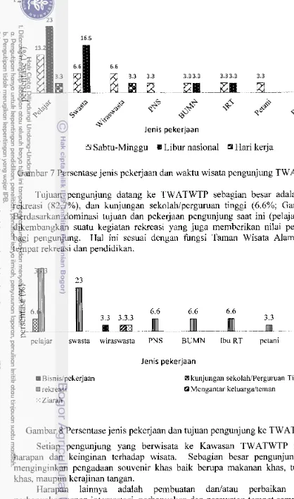 Gambar 7 Persentase jenis pekerjaan dan waktu wisata pengunjung TWA TWTP 