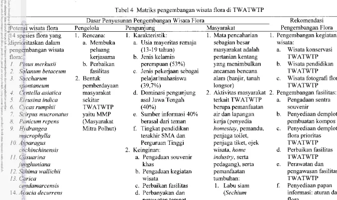 Tabel4 Matriks pengembangan wisata flora di TWATWTP 