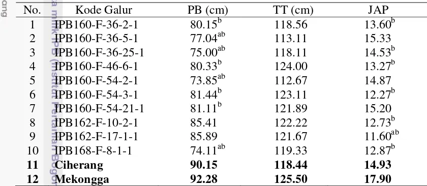 Tabel 2. Nilai rataan panjang batang, tinggi tanaman dan jumlah anakan 