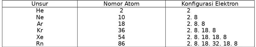 Tabel Konfigurasi Elektron Gas Mulia