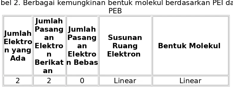 Tabel 2. Berbagai kemungkinan bentuk molekul berdasarkan PEI dan