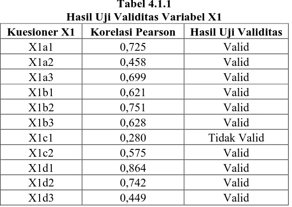 Tabel 4.1.1 Hasil Uji Validitas Variabel X1 
