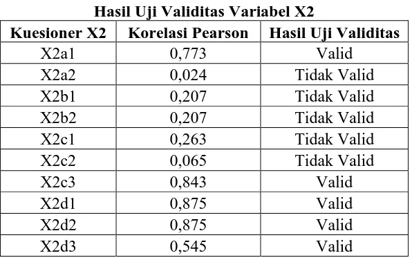 Tabel 4.1.3 Hasil Uji Validitas Variabel X3 