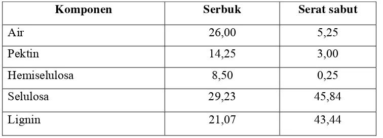Tabel 3. Komposisi kimia serat sabut dan serbuk kelapa (% bobot kering) 