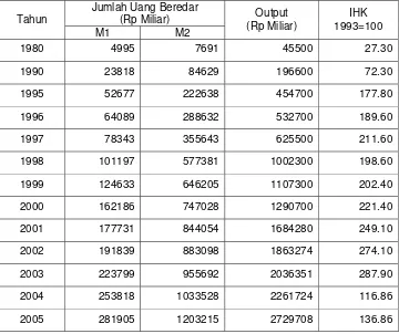 Tabel 3.  Jumlah Uang Beredar, Produk Domestik Bruto dan Inflasi Indonesia,                 Tahun1980-2005 