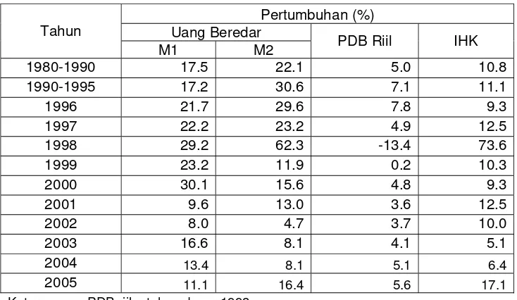Tabel 4.  Pertumbuhan Jumlah Uang Beredar, Output dan Harga Umum                 Perekonomian Indonesia, Tahun 1980-2005 